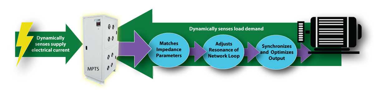Graphic illustration demonstrating how the MPTS technology dynamically senses the supply current and the load demand and matches impedance parameters, adjusts resonance of the network loop, and synchronizes and optimizes the electricity output to the network load, thereby increasing efficiency of the electrical network.