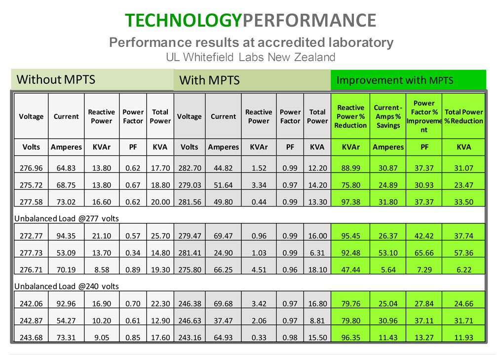Test results of the Maximum Power Transfer Solution - MPTS by the Underwriter's Laboratories Whitefield Labs showing an average reduction of Reactive Power kVAr of 87%, reduction of Current Draw Amps of 29%, reduction of Total Power Usage kVA of 31%, and improvement in Power Factor PF of 36% over several test runs.